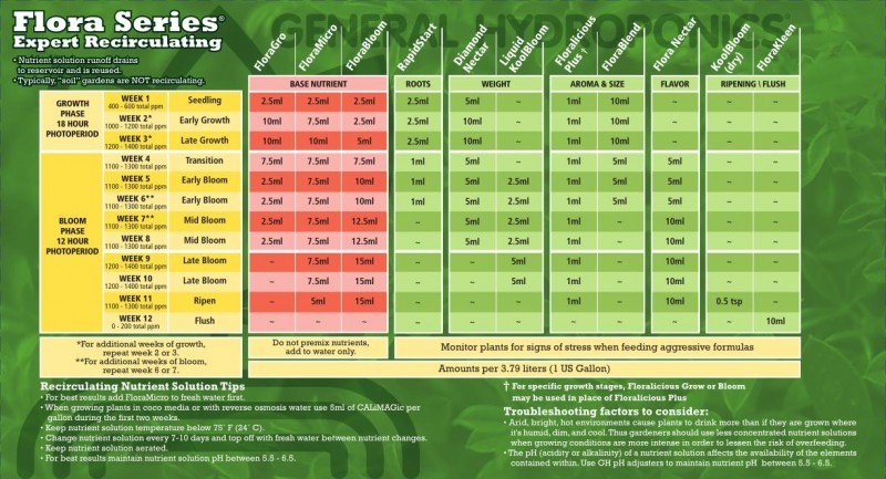 General-Hydroponics-Flora-Series-Expert-Recirculating-Feed-Chart